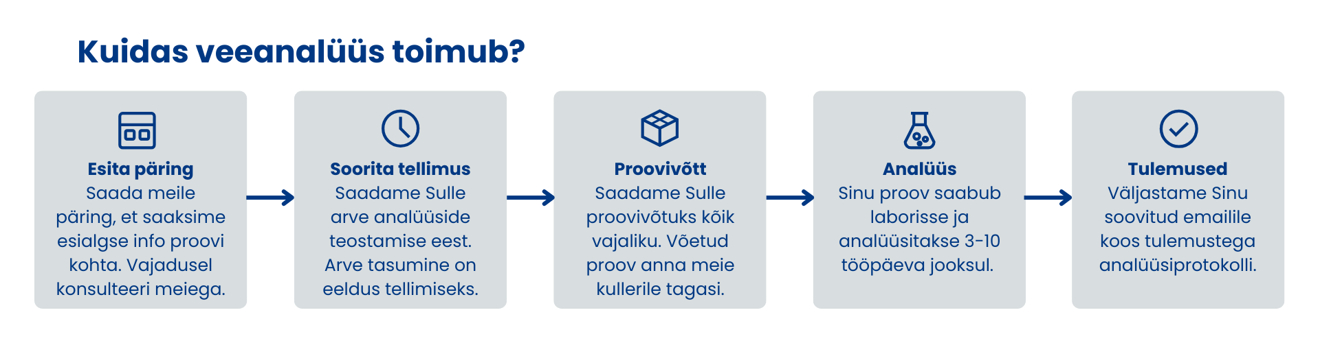 Selgitus kuidas veeanalüüs toimub